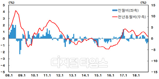 생산자물가지수 등락률 . 한국은행 제공.